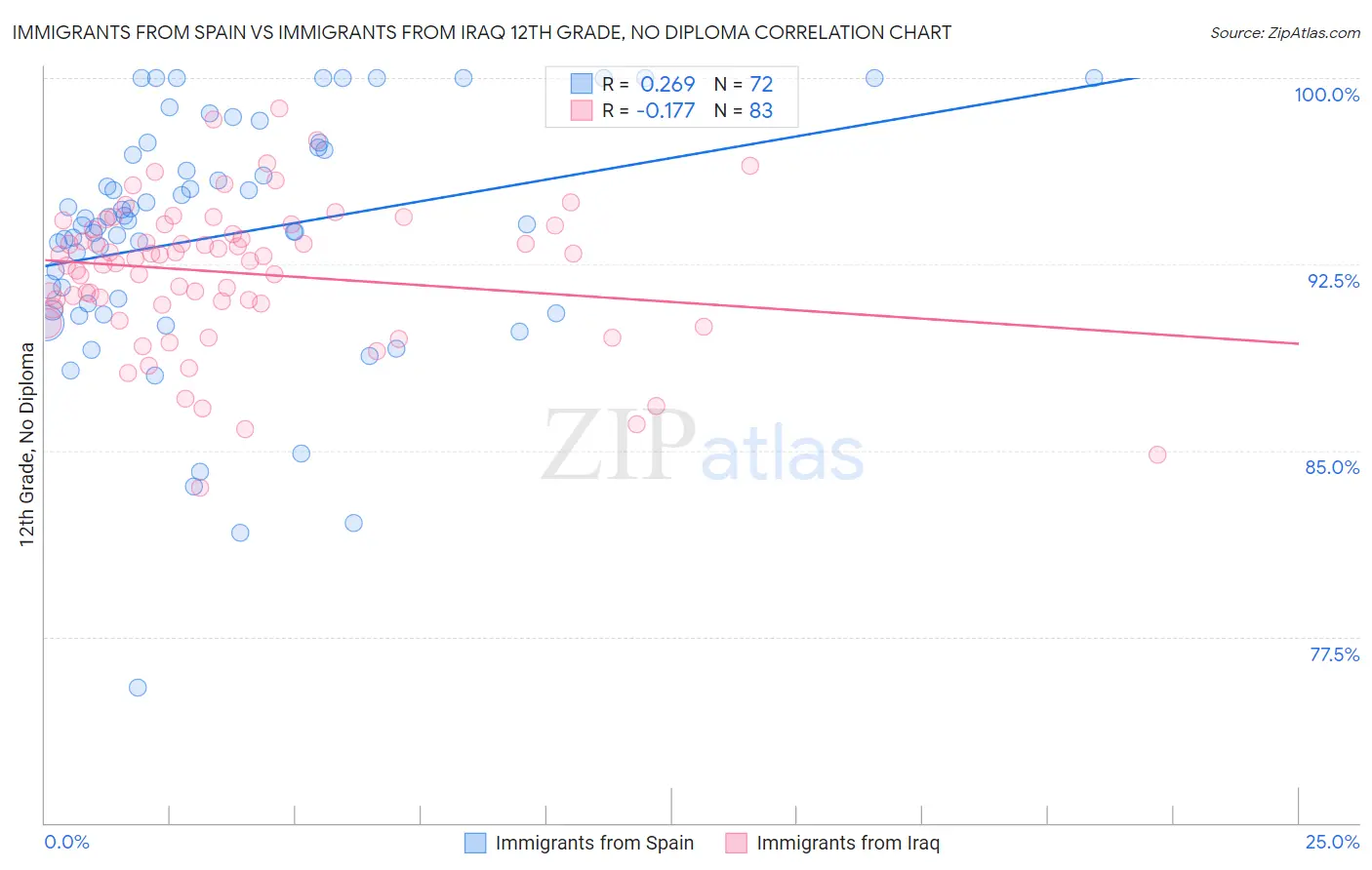 Immigrants from Spain vs Immigrants from Iraq 12th Grade, No Diploma