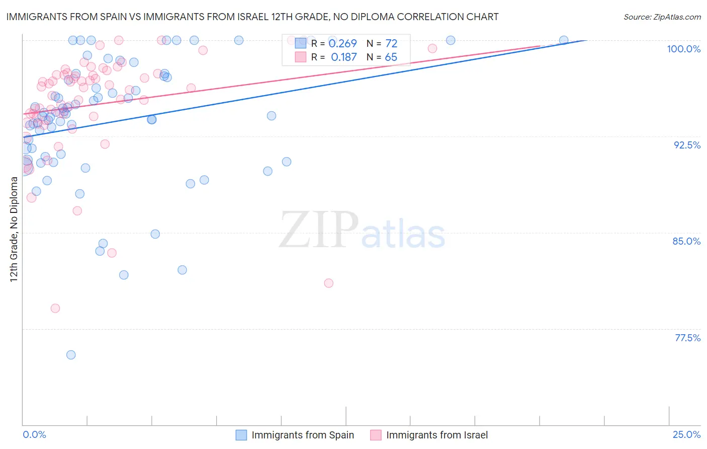 Immigrants from Spain vs Immigrants from Israel 12th Grade, No Diploma