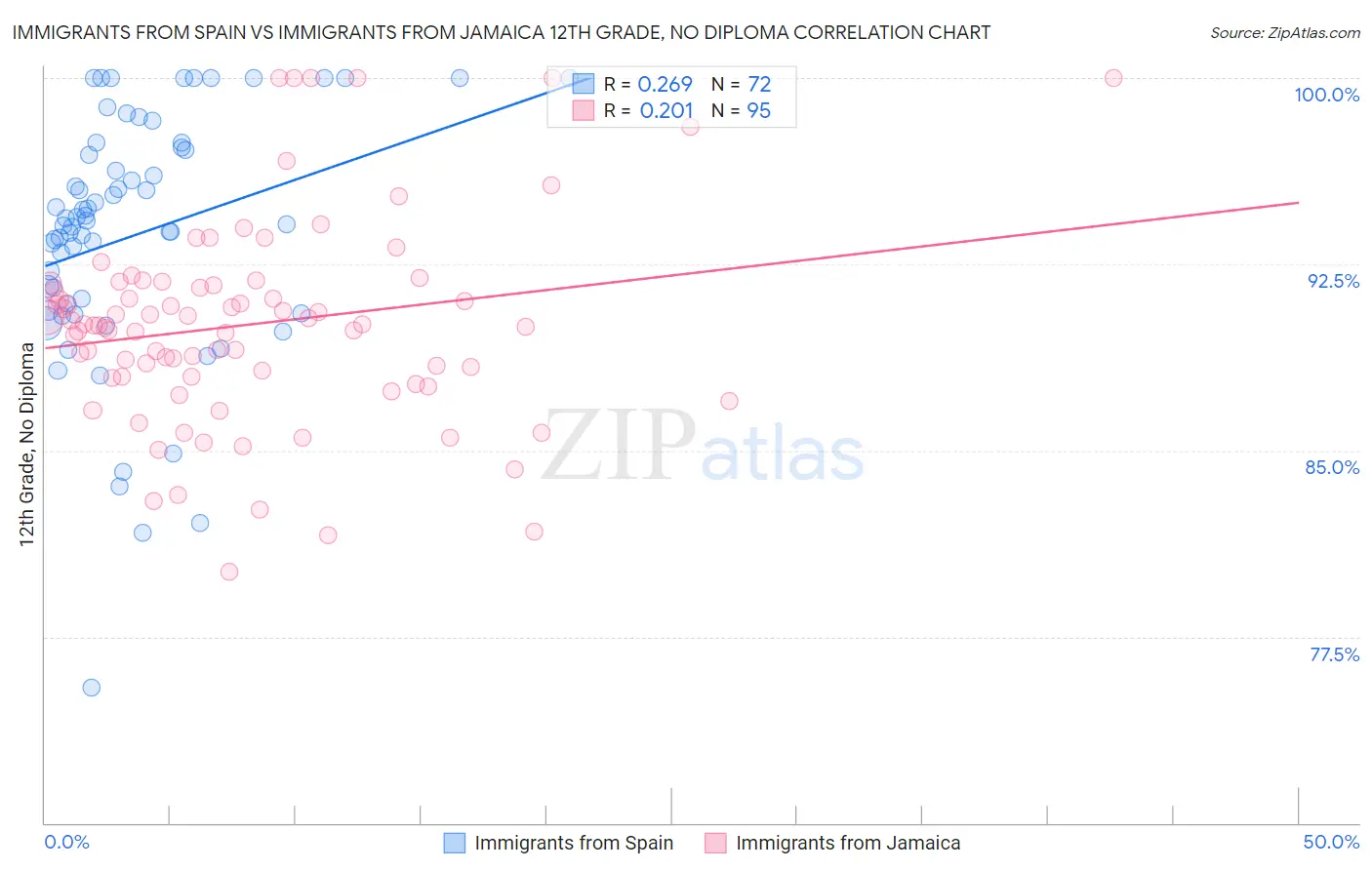 Immigrants from Spain vs Immigrants from Jamaica 12th Grade, No Diploma
