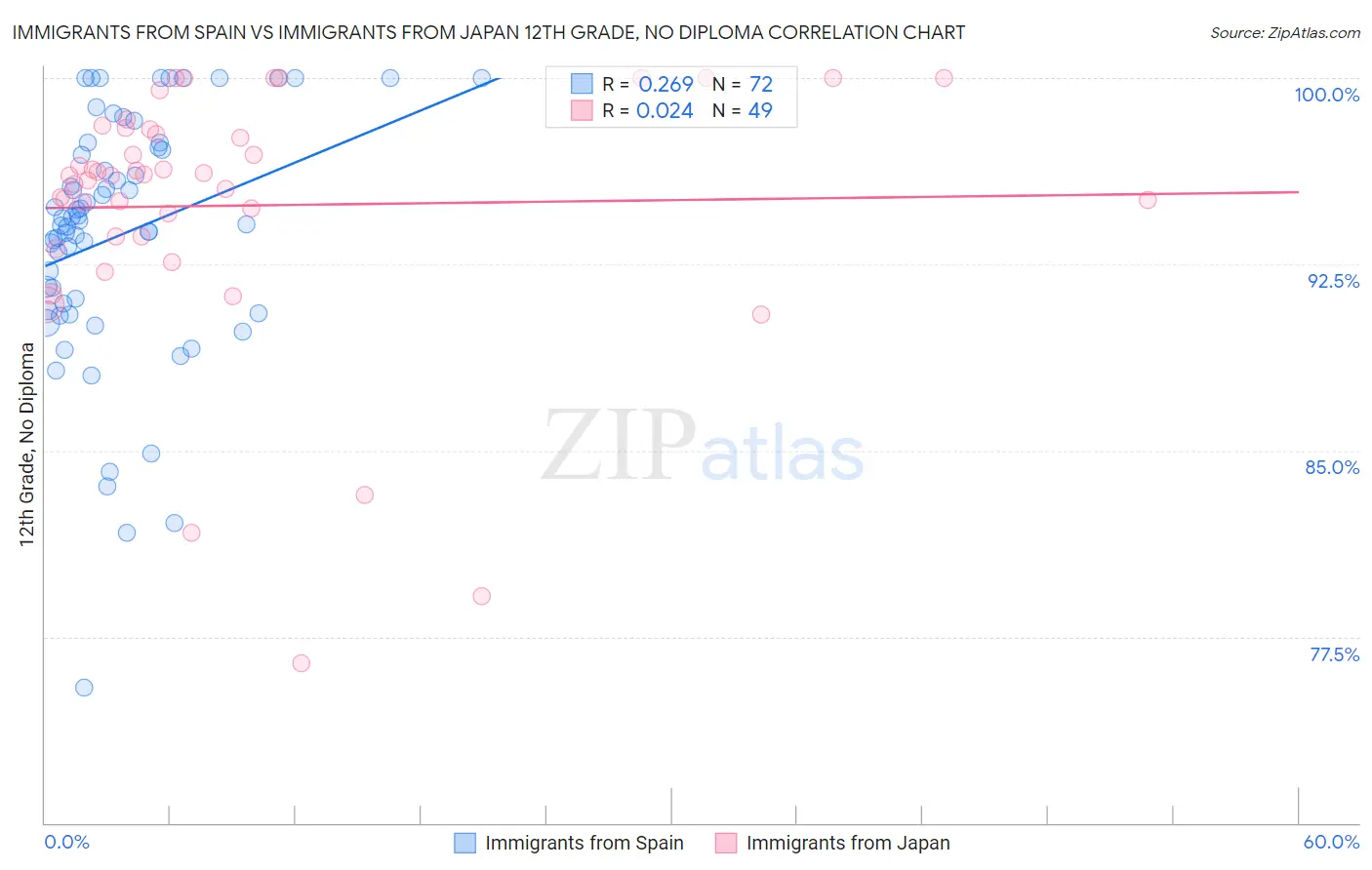 Immigrants from Spain vs Immigrants from Japan 12th Grade, No Diploma