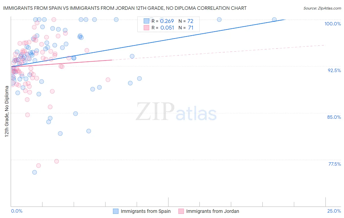 Immigrants from Spain vs Immigrants from Jordan 12th Grade, No Diploma