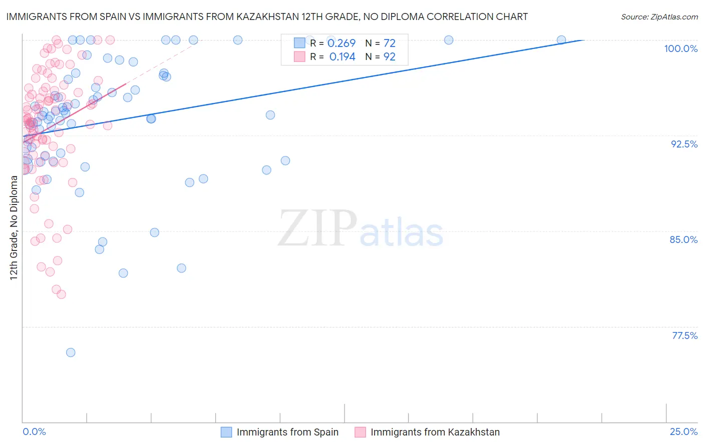 Immigrants from Spain vs Immigrants from Kazakhstan 12th Grade, No Diploma