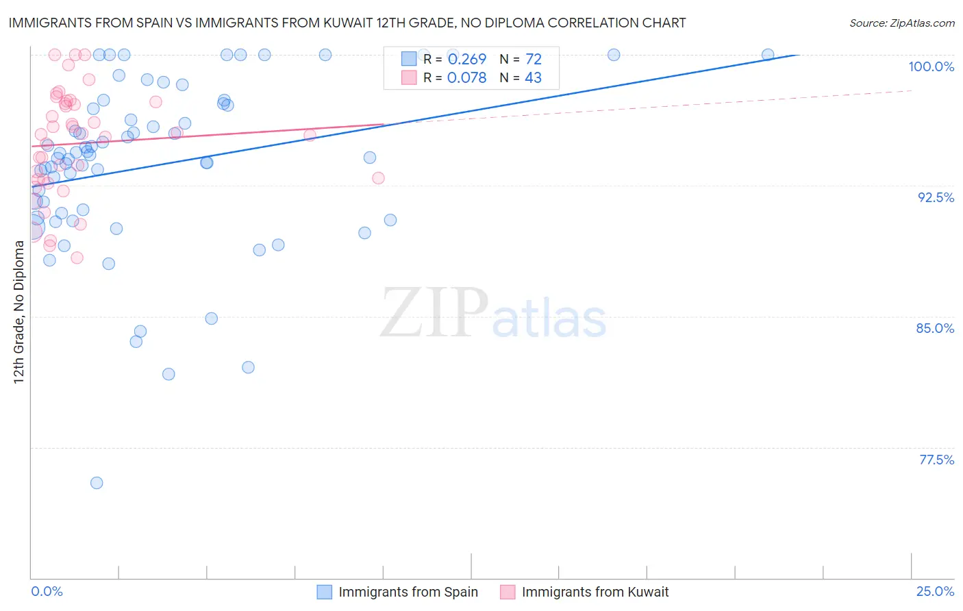 Immigrants from Spain vs Immigrants from Kuwait 12th Grade, No Diploma