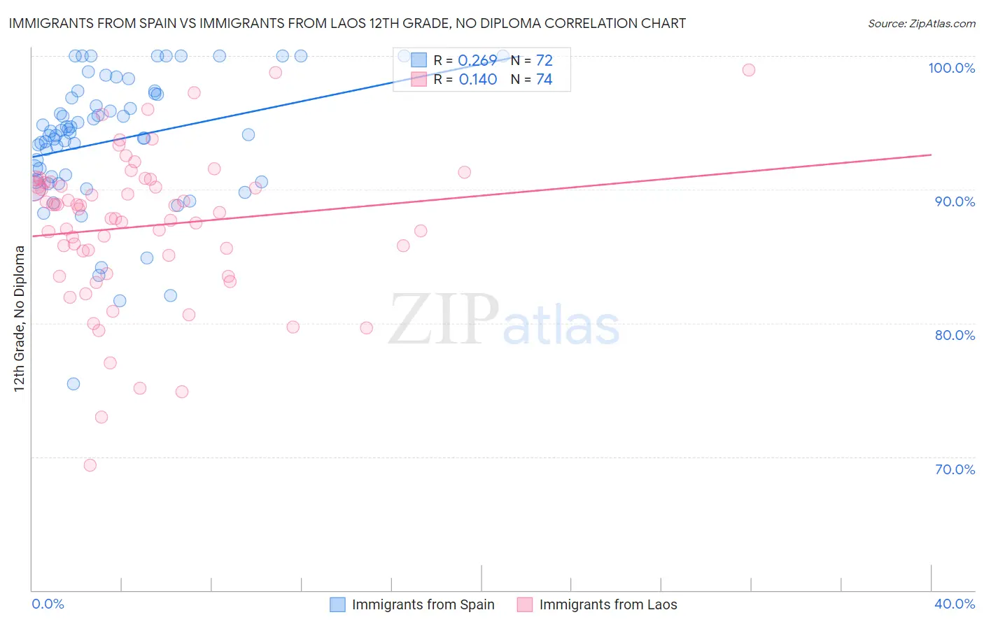 Immigrants from Spain vs Immigrants from Laos 12th Grade, No Diploma