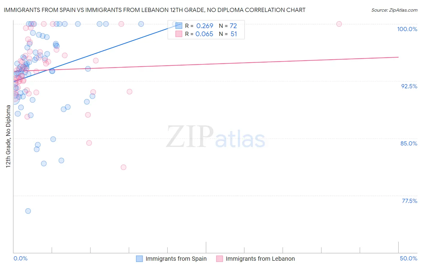 Immigrants from Spain vs Immigrants from Lebanon 12th Grade, No Diploma