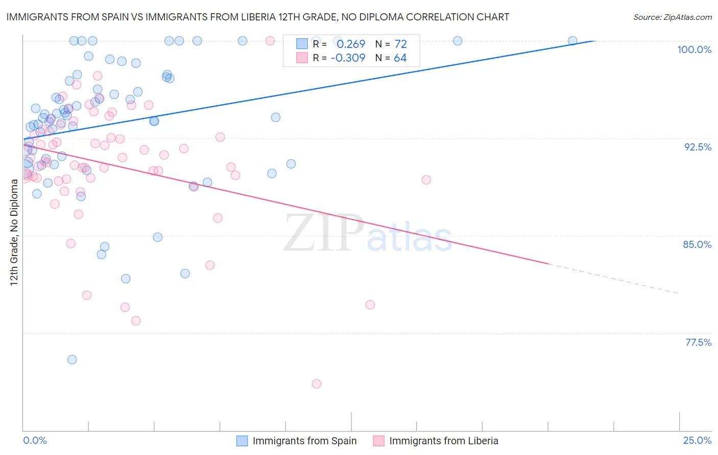 Immigrants from Spain vs Immigrants from Liberia 12th Grade, No Diploma