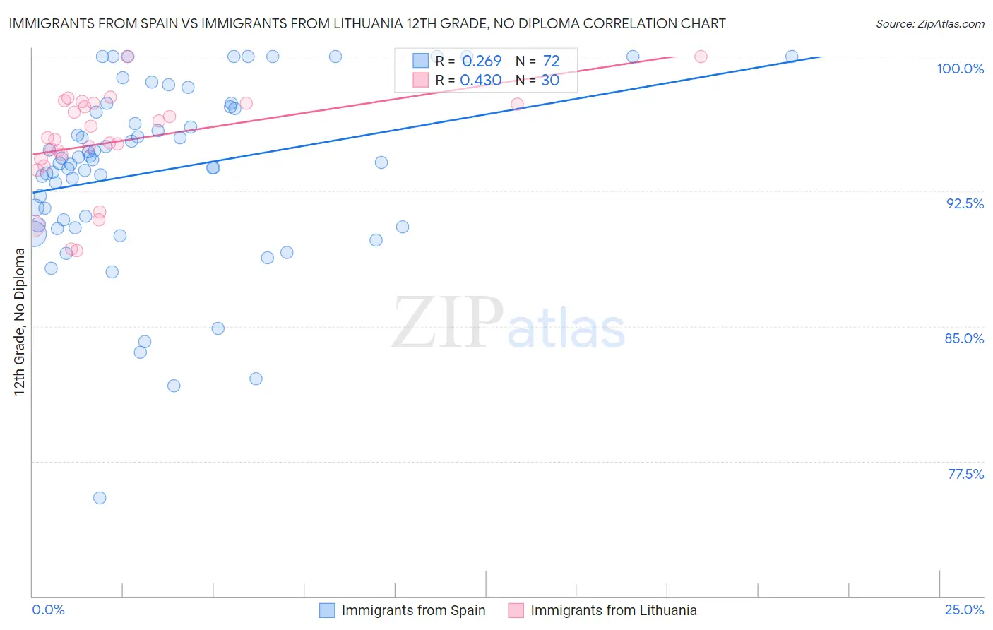 Immigrants from Spain vs Immigrants from Lithuania 12th Grade, No Diploma