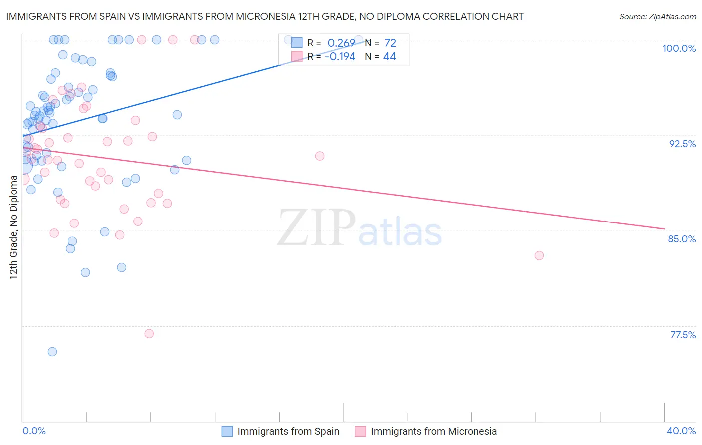 Immigrants from Spain vs Immigrants from Micronesia 12th Grade, No Diploma