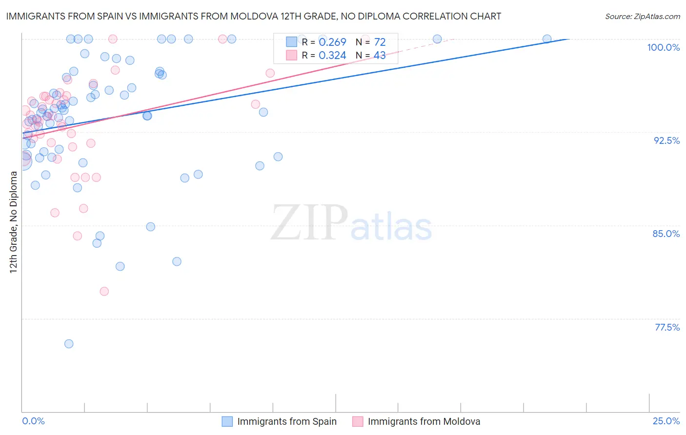 Immigrants from Spain vs Immigrants from Moldova 12th Grade, No Diploma