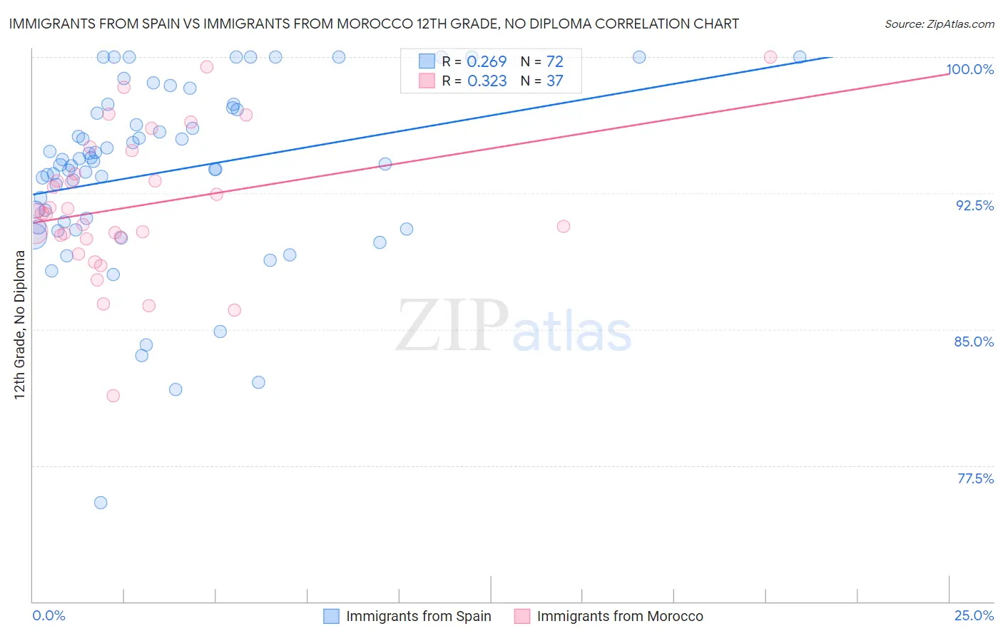 Immigrants from Spain vs Immigrants from Morocco 12th Grade, No Diploma