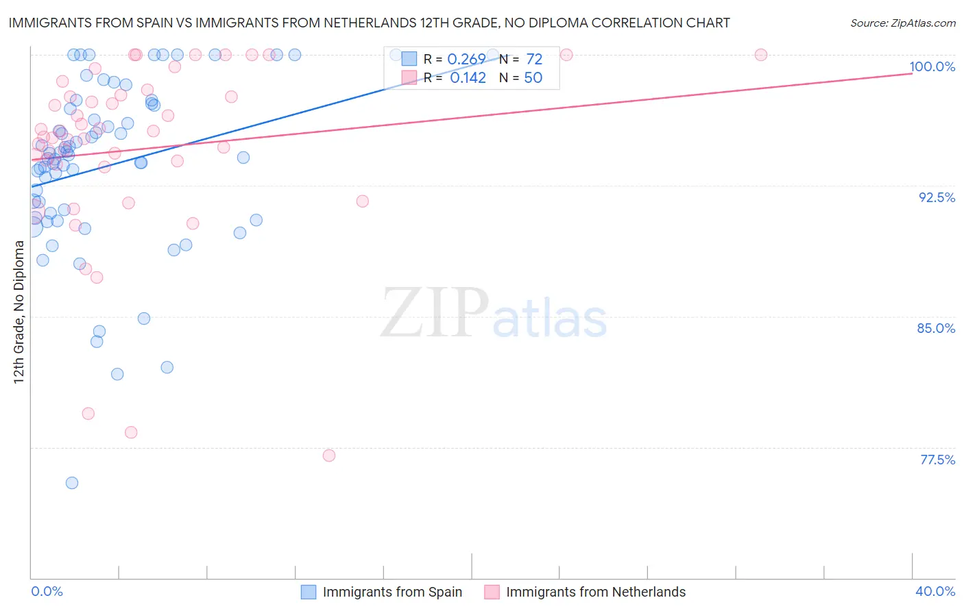 Immigrants from Spain vs Immigrants from Netherlands 12th Grade, No Diploma