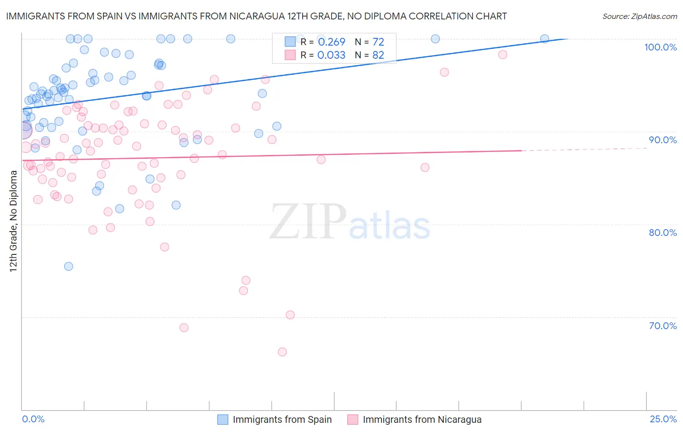 Immigrants from Spain vs Immigrants from Nicaragua 12th Grade, No Diploma