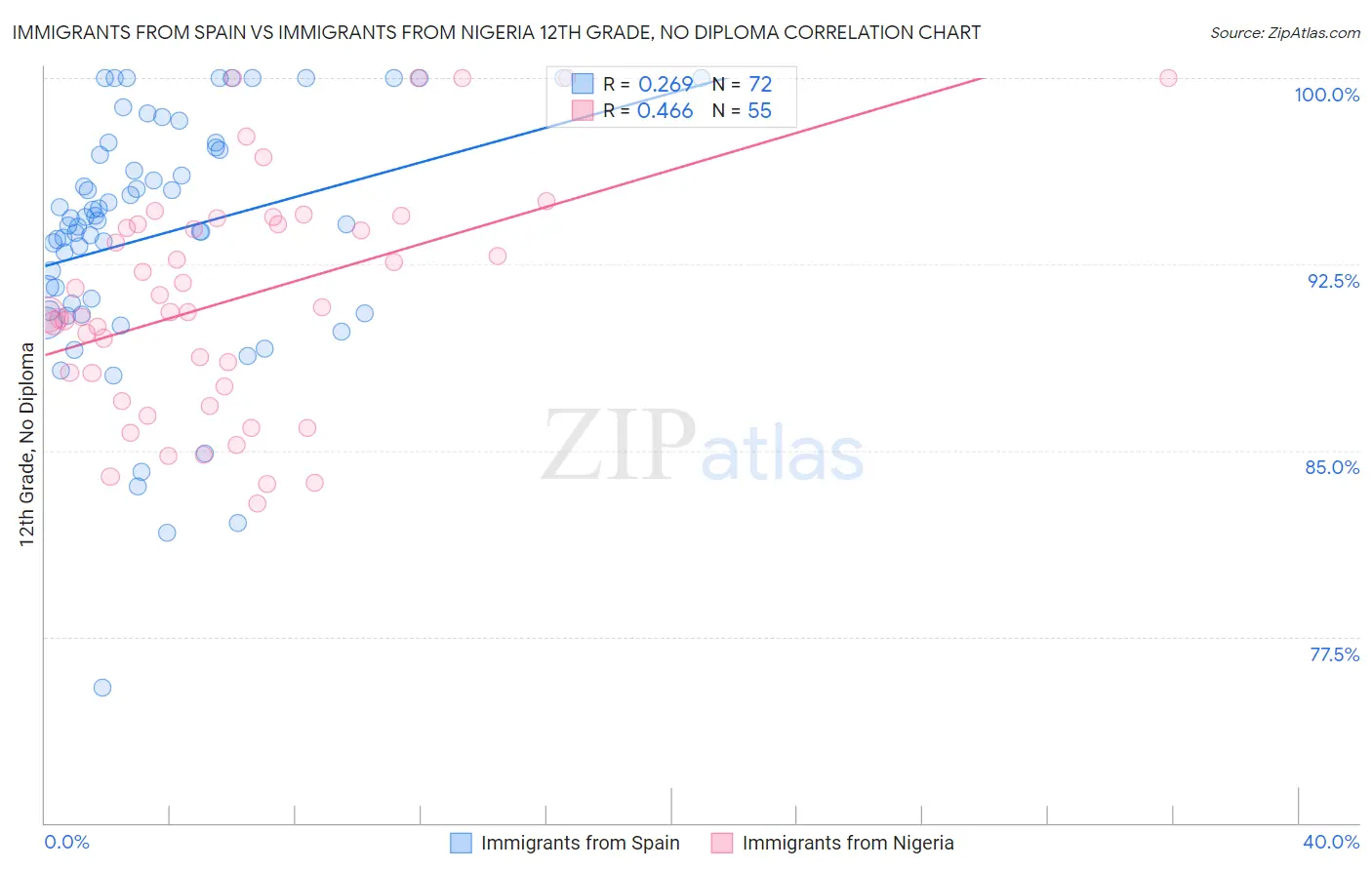 Immigrants from Spain vs Immigrants from Nigeria 12th Grade, No Diploma