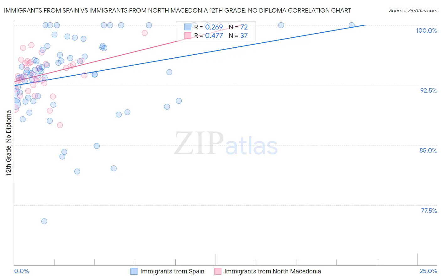 Immigrants from Spain vs Immigrants from North Macedonia 12th Grade, No Diploma