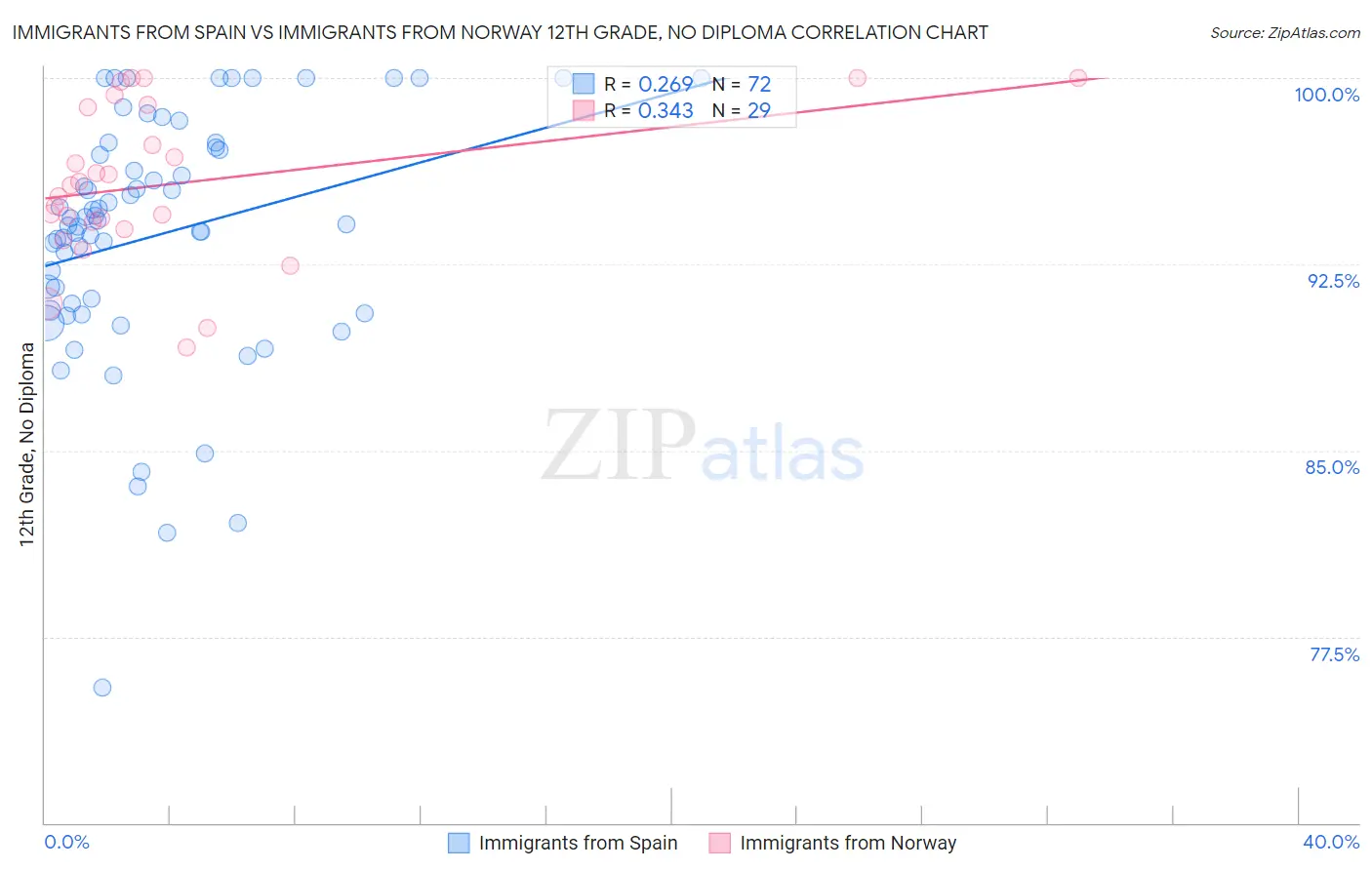 Immigrants from Spain vs Immigrants from Norway 12th Grade, No Diploma