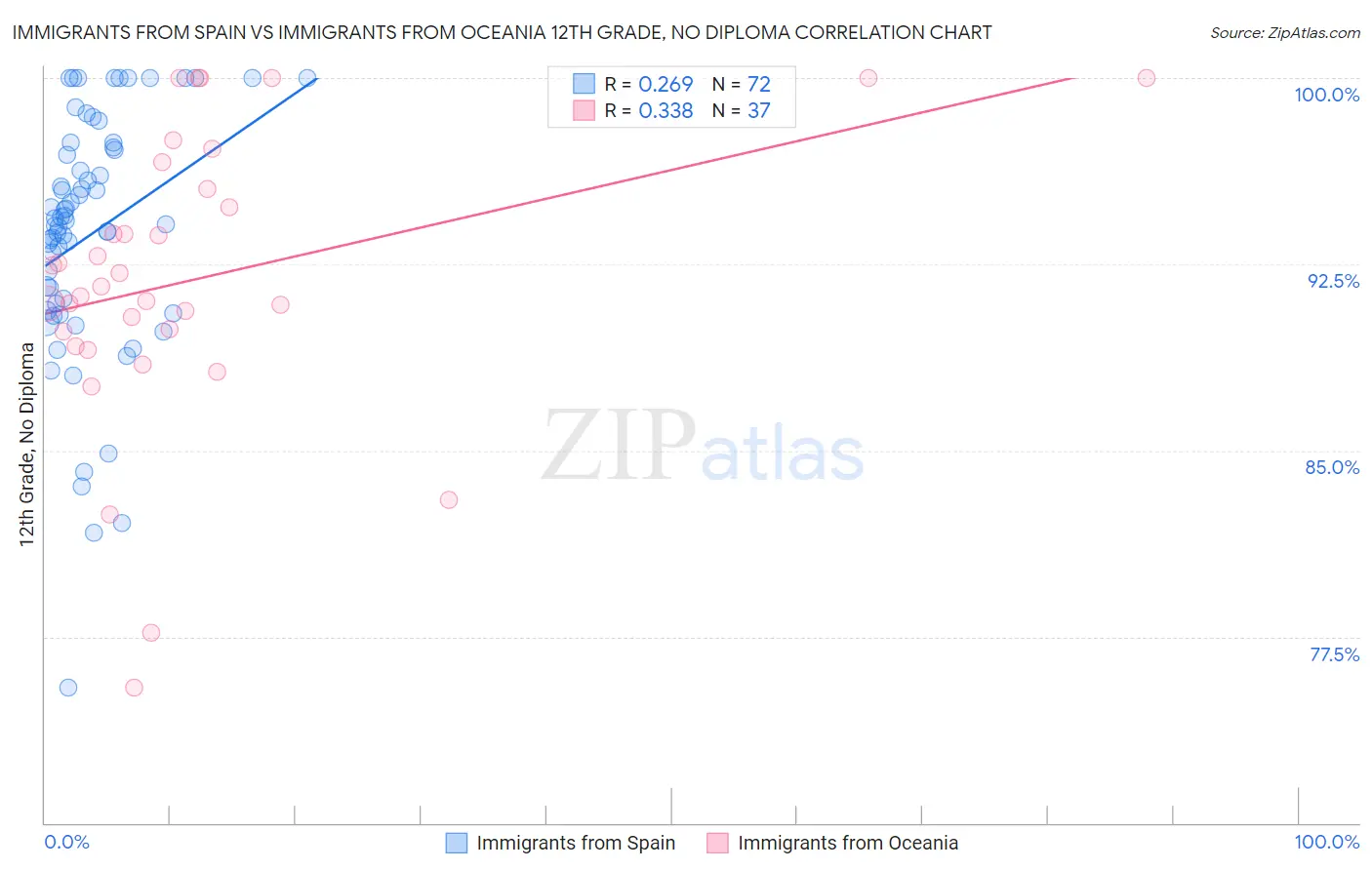 Immigrants from Spain vs Immigrants from Oceania 12th Grade, No Diploma