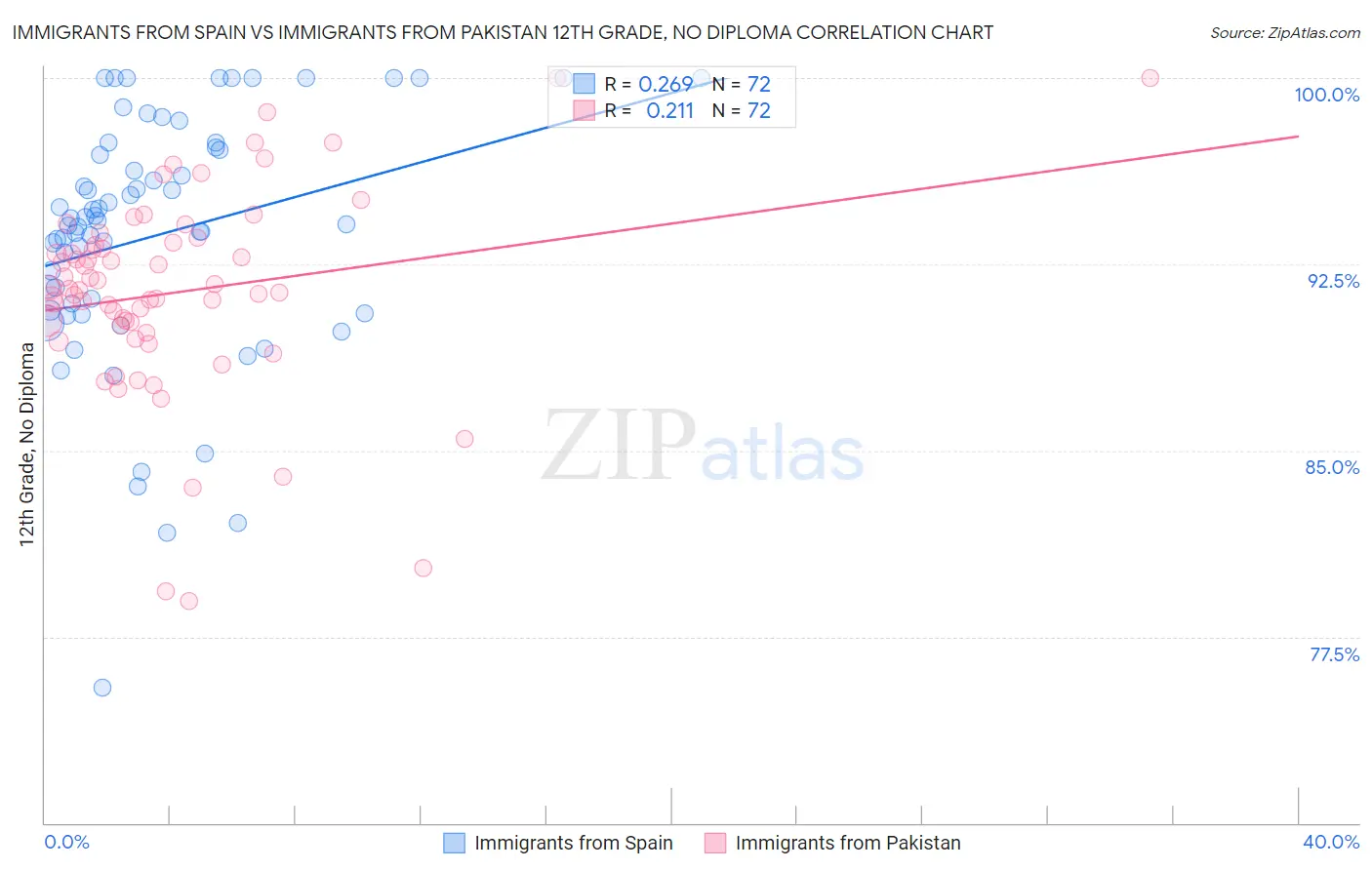 Immigrants from Spain vs Immigrants from Pakistan 12th Grade, No Diploma