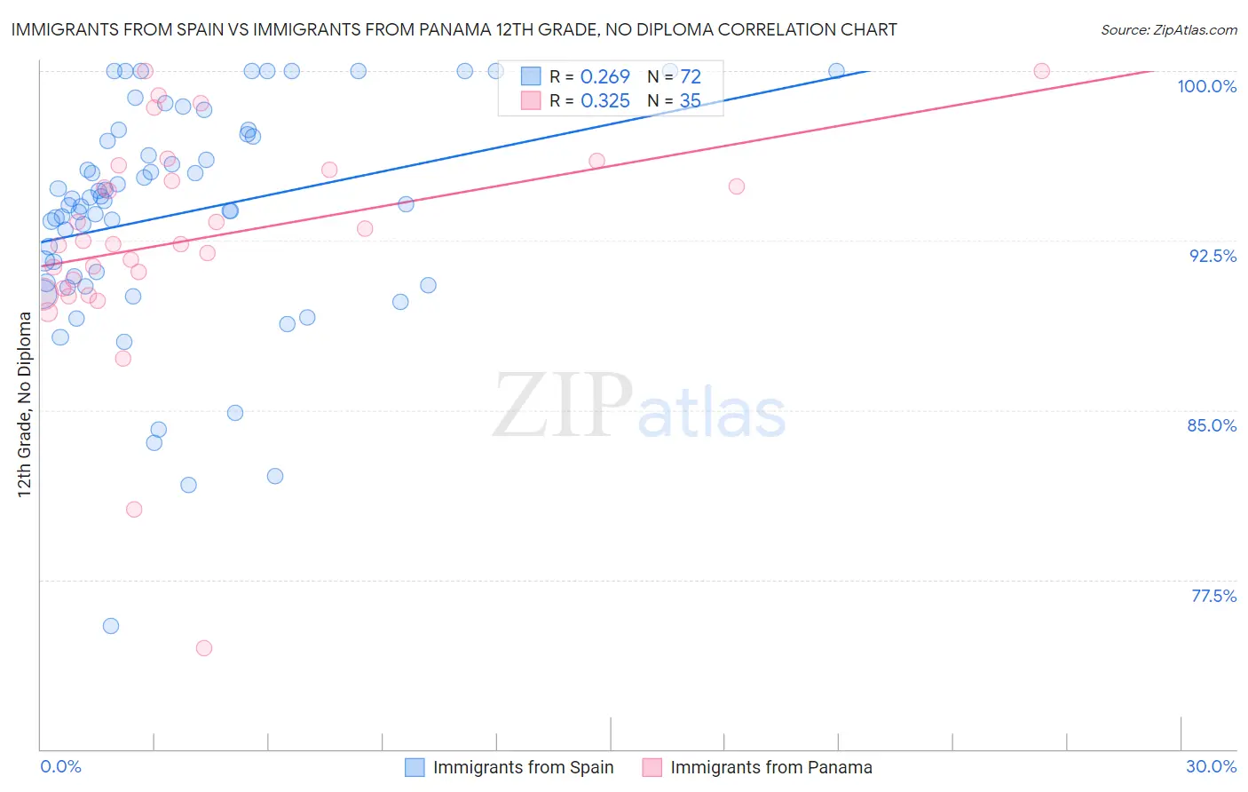 Immigrants from Spain vs Immigrants from Panama 12th Grade, No Diploma