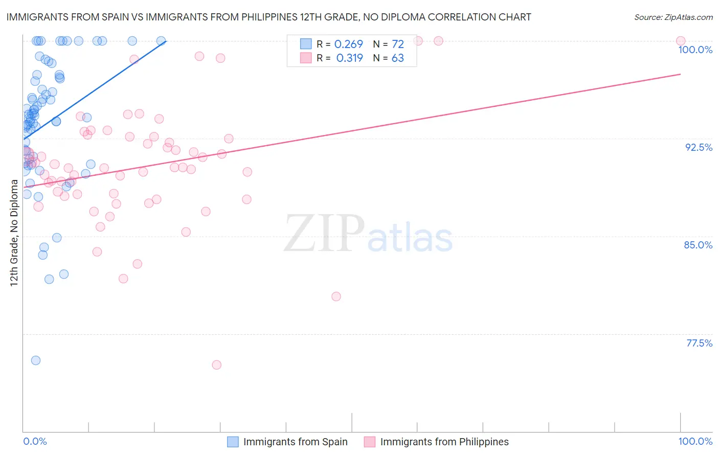 Immigrants from Spain vs Immigrants from Philippines 12th Grade, No Diploma