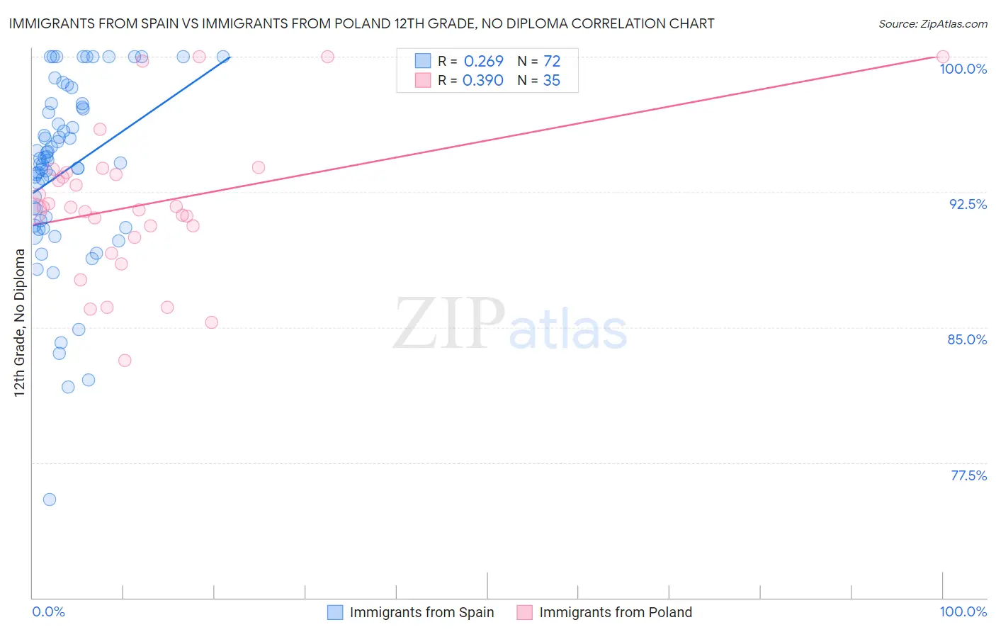 Immigrants from Spain vs Immigrants from Poland 12th Grade, No Diploma