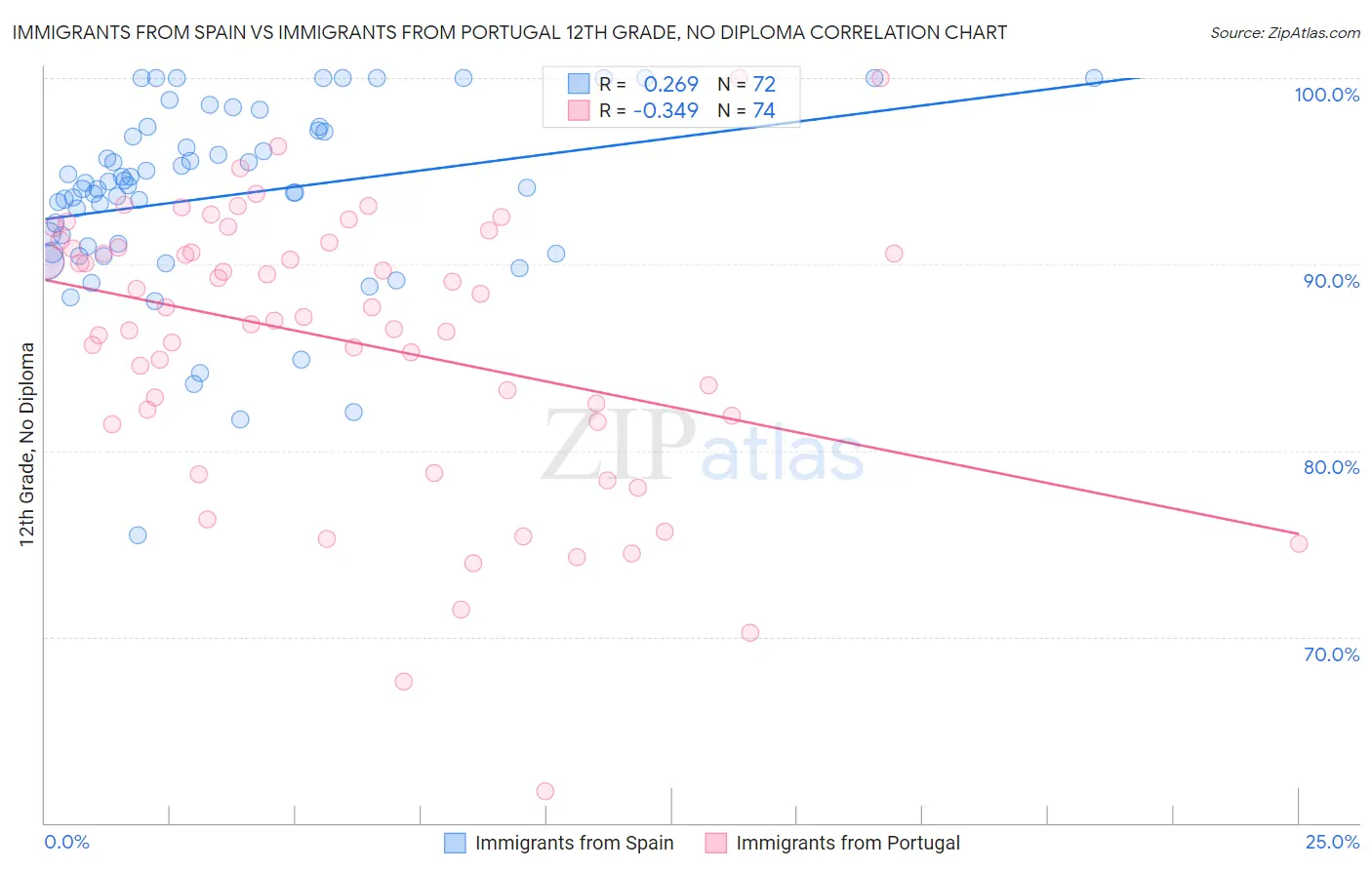 Immigrants from Spain vs Immigrants from Portugal 12th Grade, No Diploma