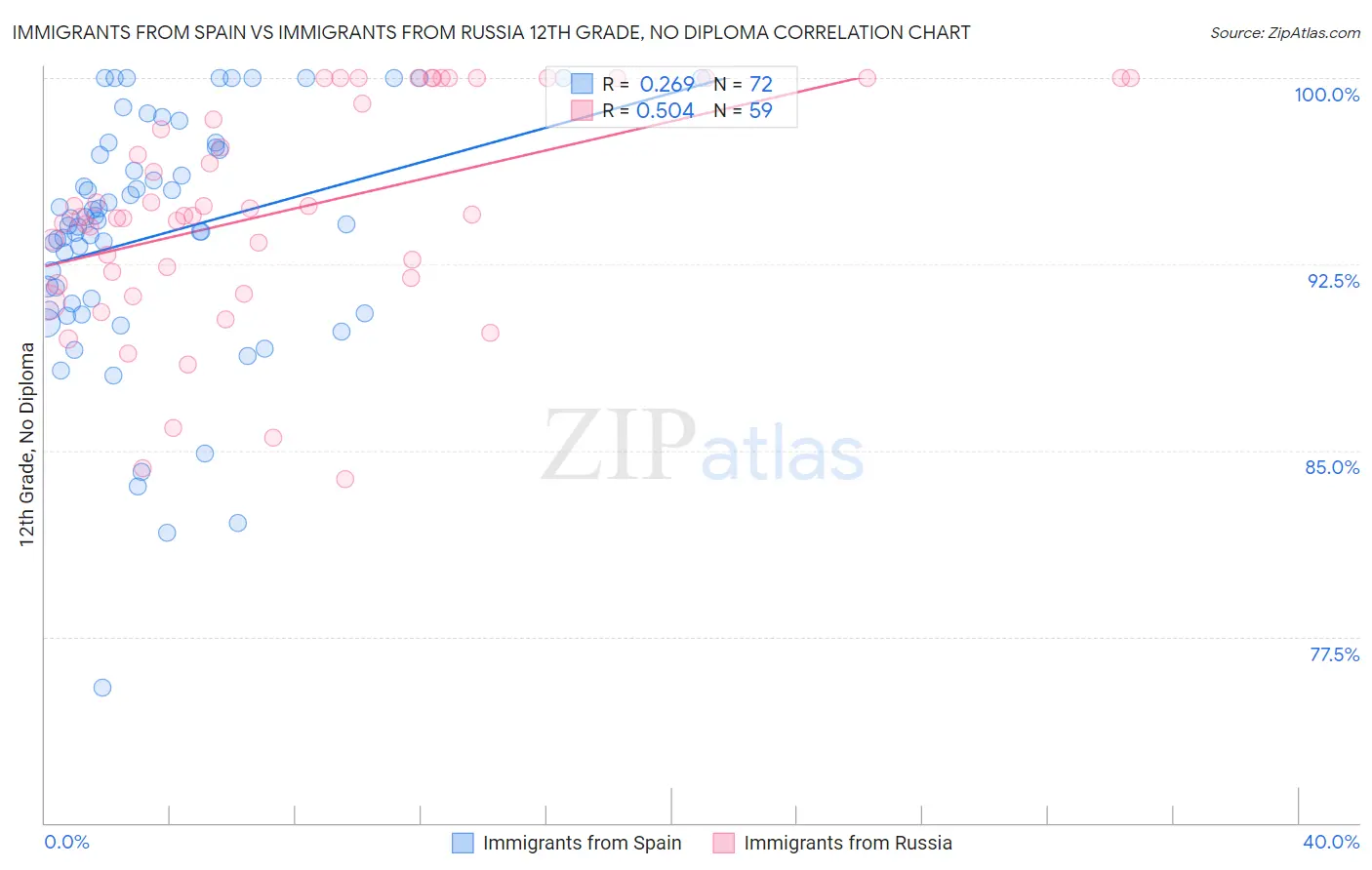 Immigrants from Spain vs Immigrants from Russia 12th Grade, No Diploma