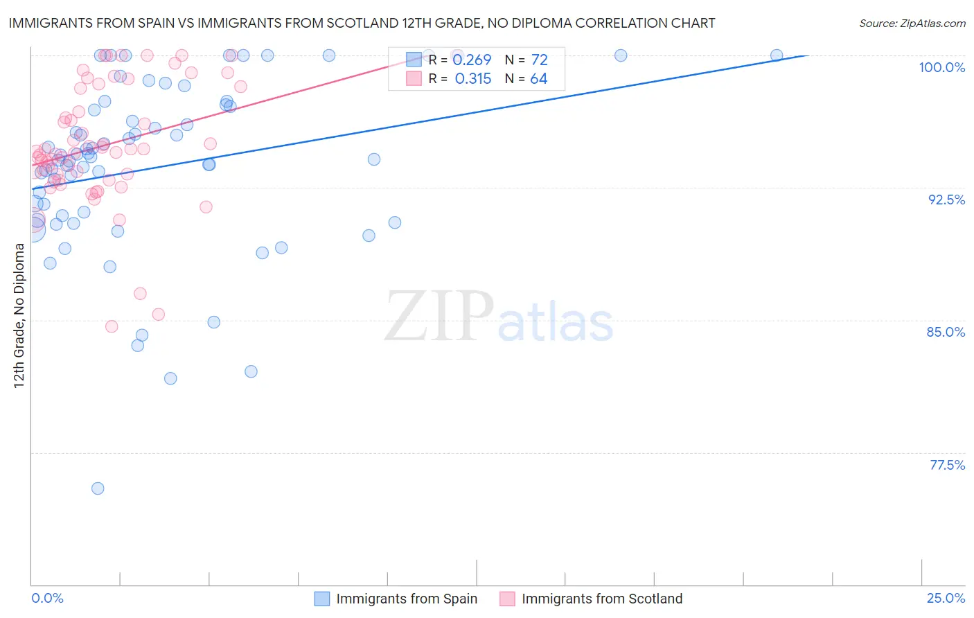 Immigrants from Spain vs Immigrants from Scotland 12th Grade, No Diploma