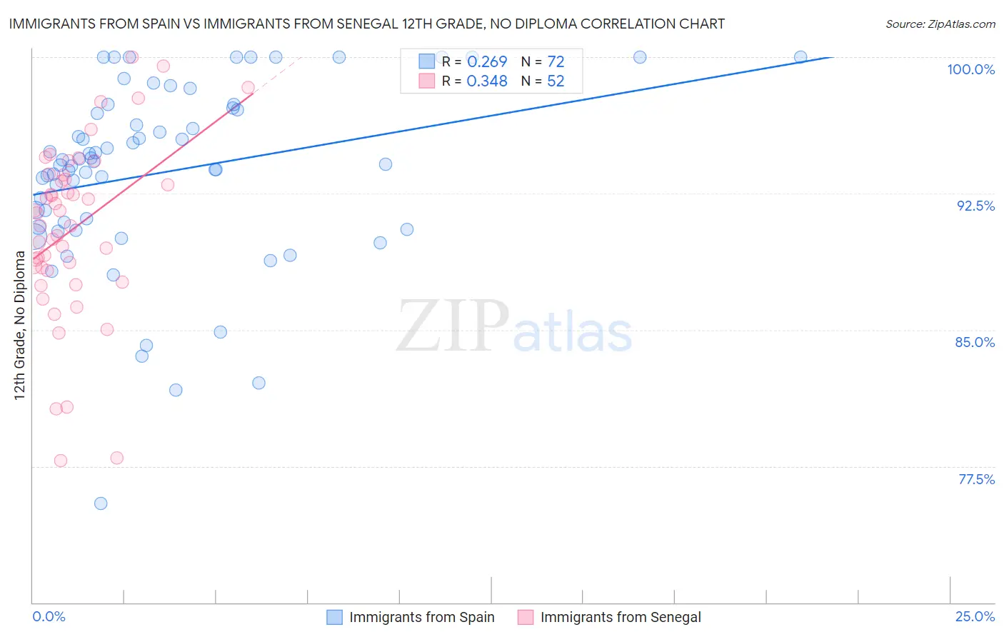 Immigrants from Spain vs Immigrants from Senegal 12th Grade, No Diploma