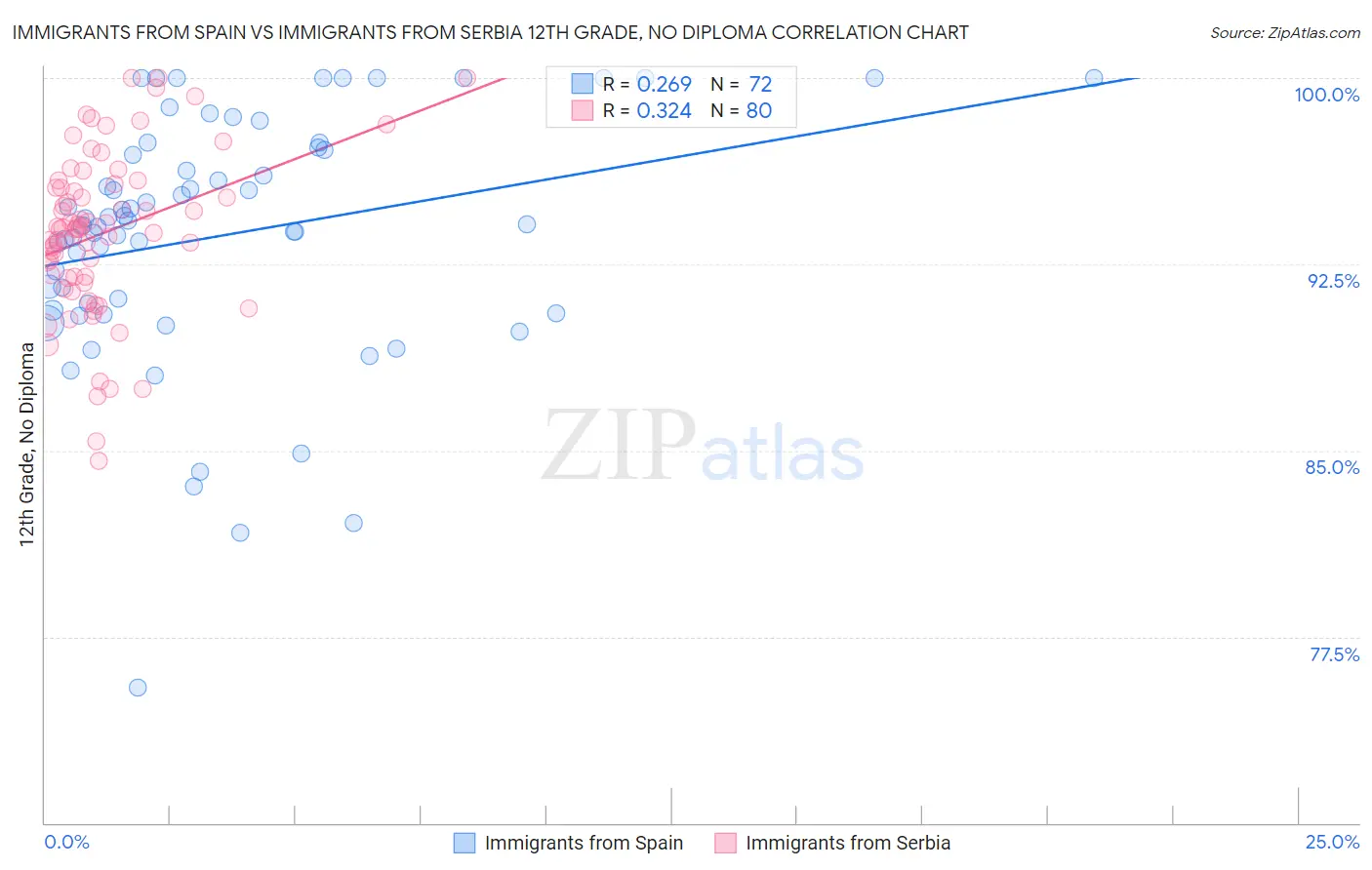 Immigrants from Spain vs Immigrants from Serbia 12th Grade, No Diploma