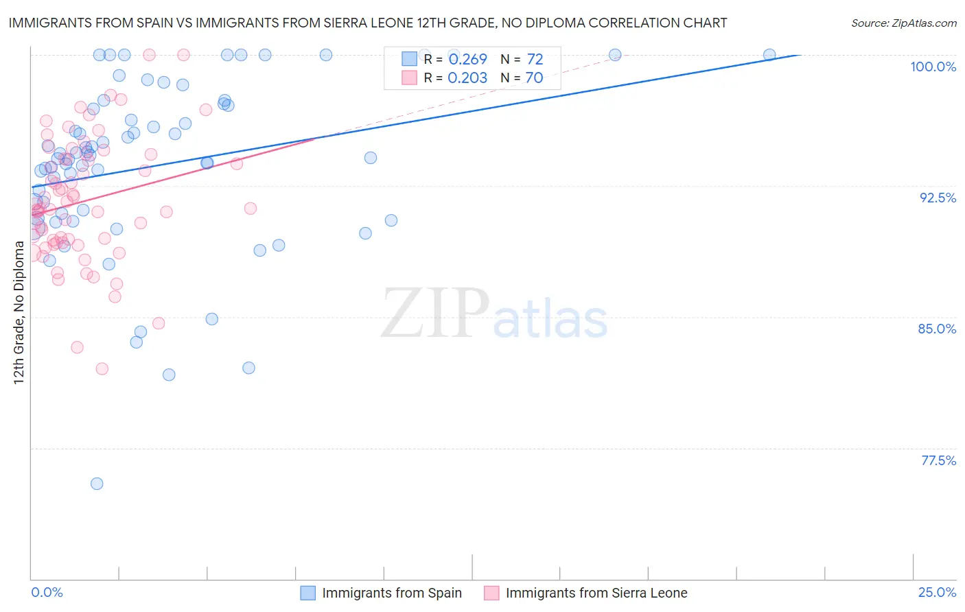 Immigrants from Spain vs Immigrants from Sierra Leone 12th Grade, No Diploma