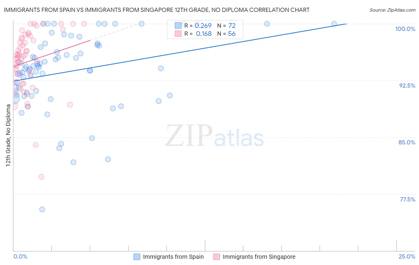 Immigrants from Spain vs Immigrants from Singapore 12th Grade, No Diploma