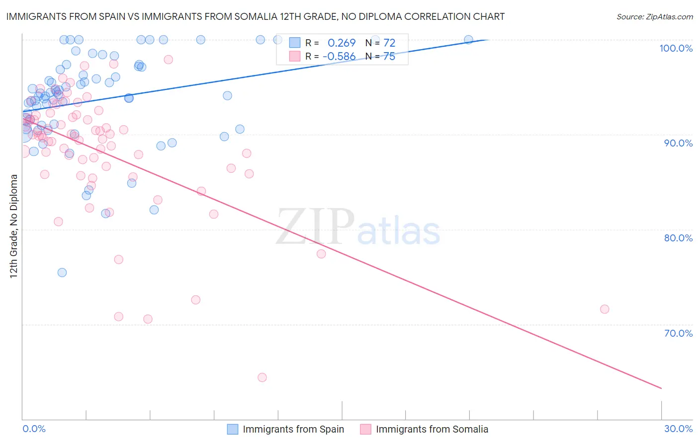 Immigrants from Spain vs Immigrants from Somalia 12th Grade, No Diploma