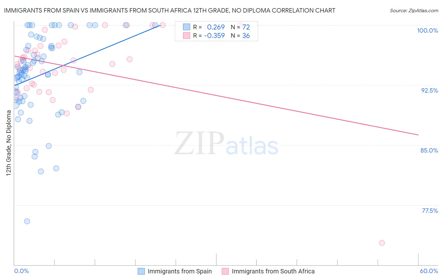 Immigrants from Spain vs Immigrants from South Africa 12th Grade, No Diploma