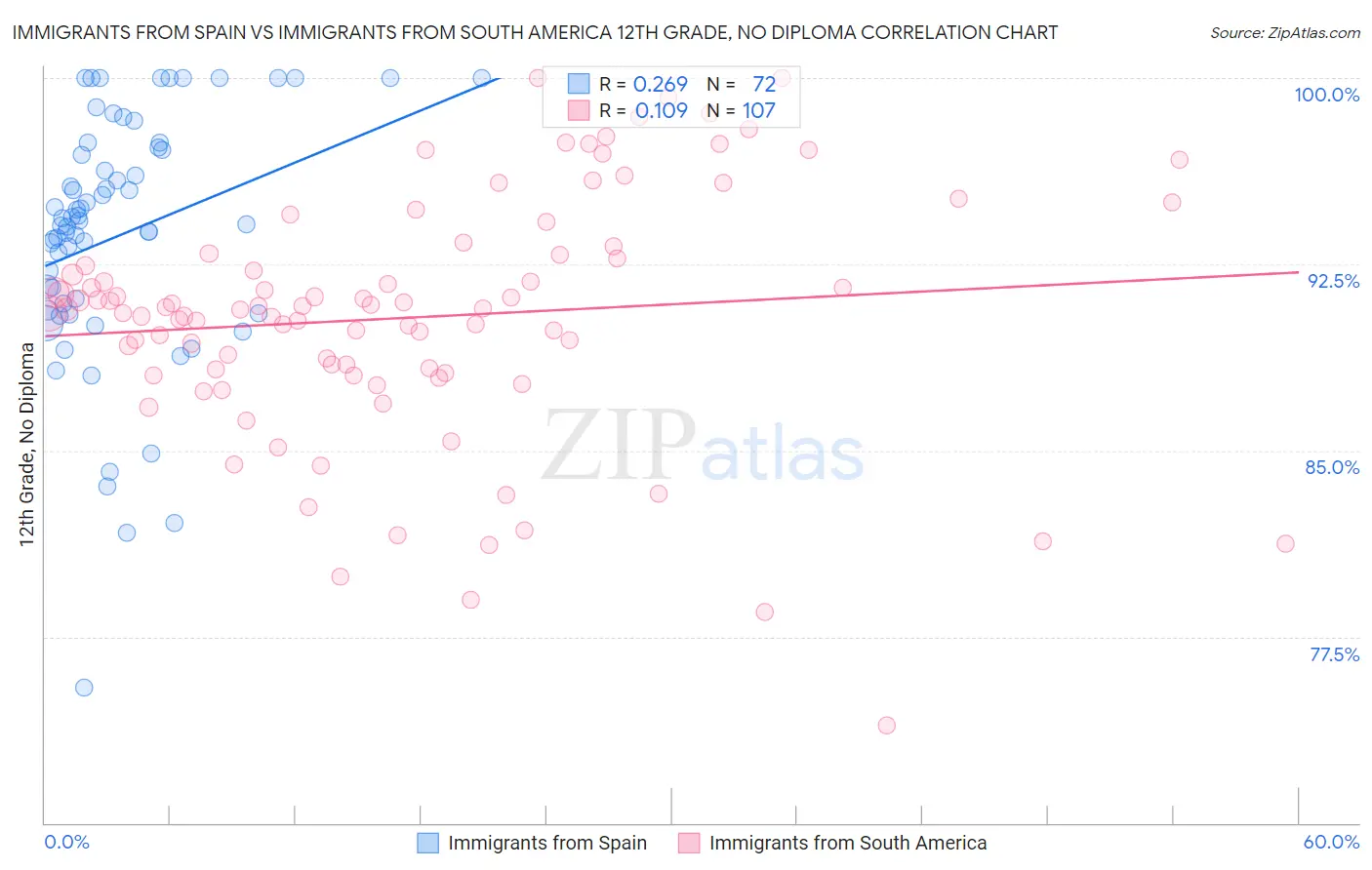 Immigrants from Spain vs Immigrants from South America 12th Grade, No Diploma