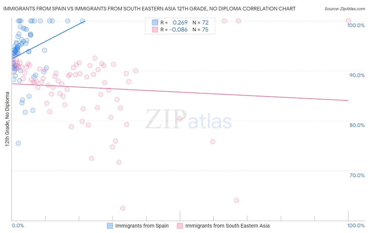Immigrants from Spain vs Immigrants from South Eastern Asia 12th Grade, No Diploma