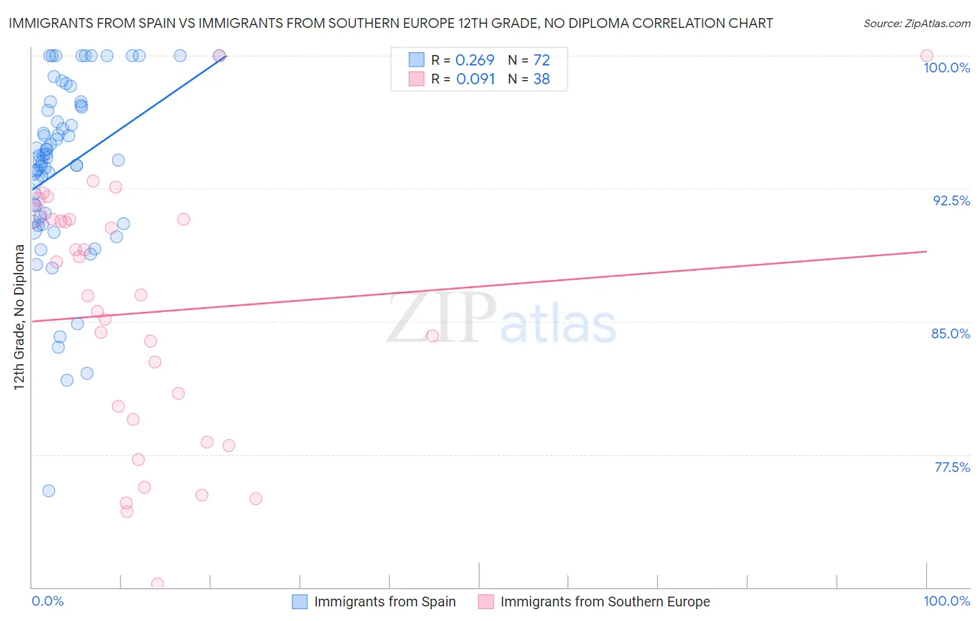 Immigrants from Spain vs Immigrants from Southern Europe 12th Grade, No Diploma