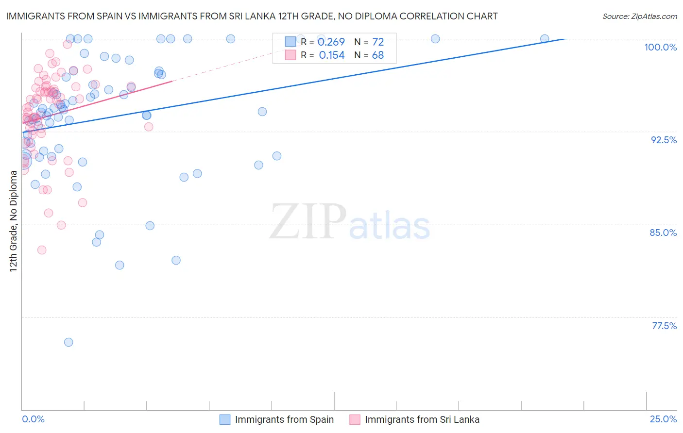 Immigrants from Spain vs Immigrants from Sri Lanka 12th Grade, No Diploma