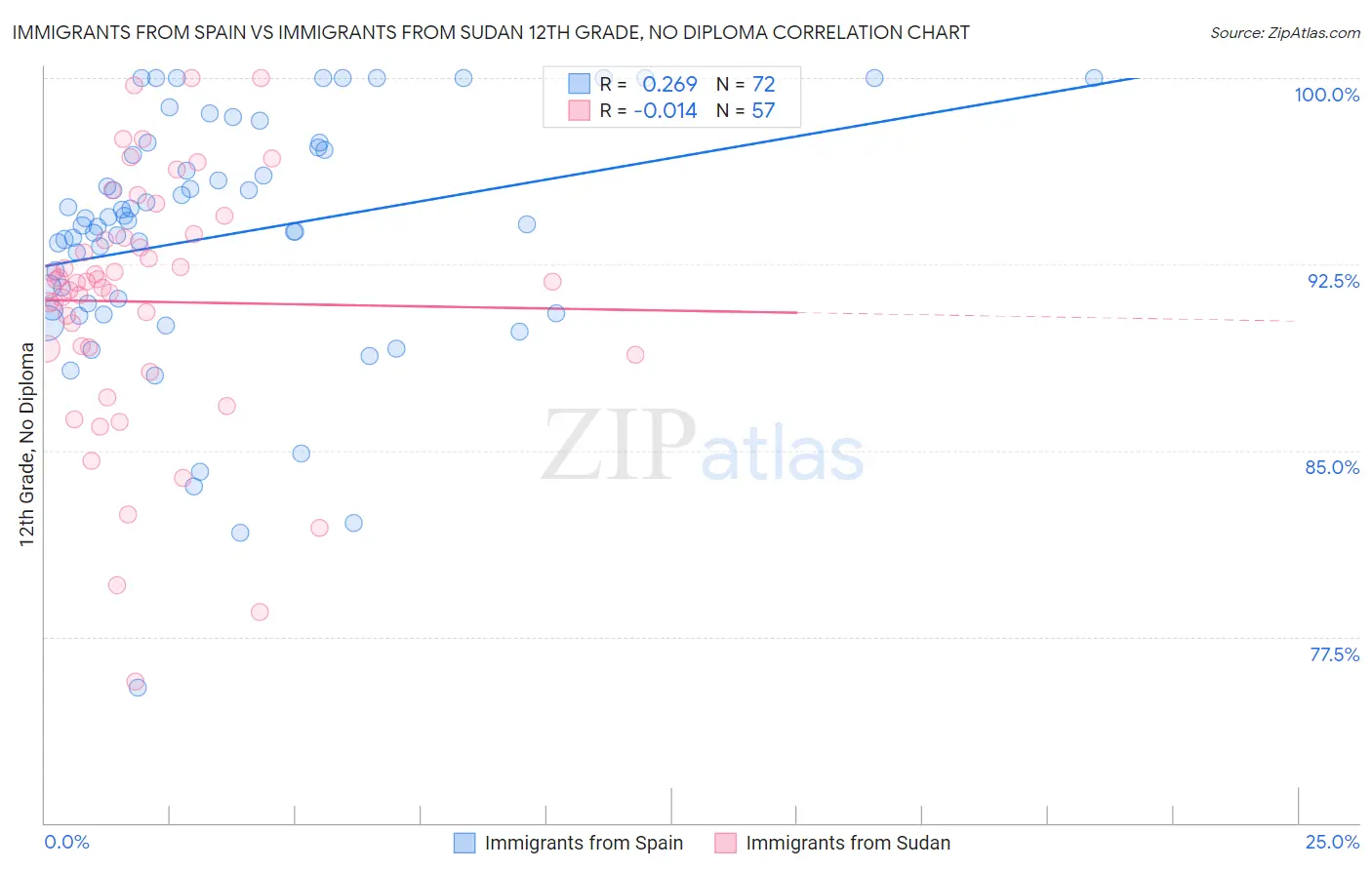 Immigrants from Spain vs Immigrants from Sudan 12th Grade, No Diploma