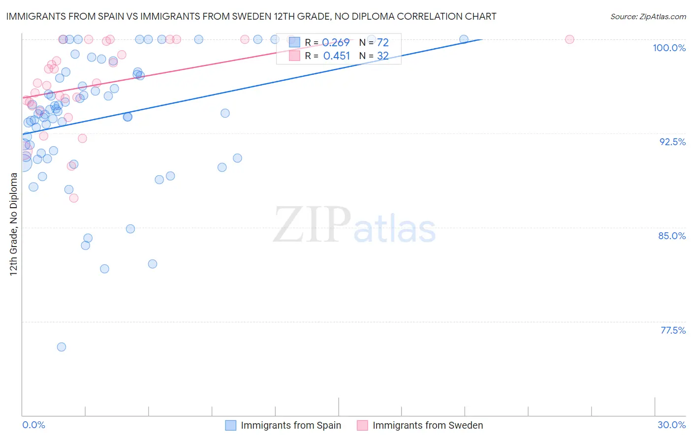 Immigrants from Spain vs Immigrants from Sweden 12th Grade, No Diploma