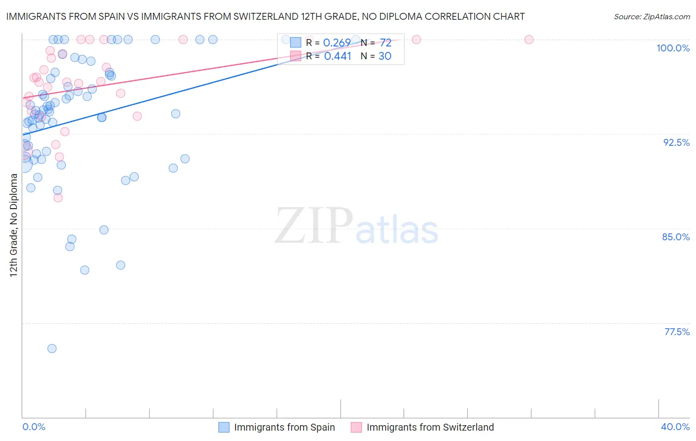 Immigrants from Spain vs Immigrants from Switzerland 12th Grade, No Diploma