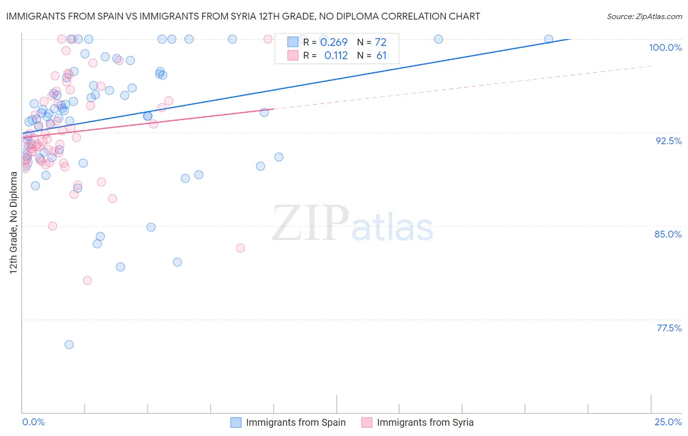 Immigrants from Spain vs Immigrants from Syria 12th Grade, No Diploma