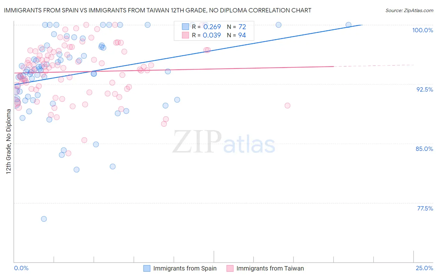 Immigrants from Spain vs Immigrants from Taiwan 12th Grade, No Diploma