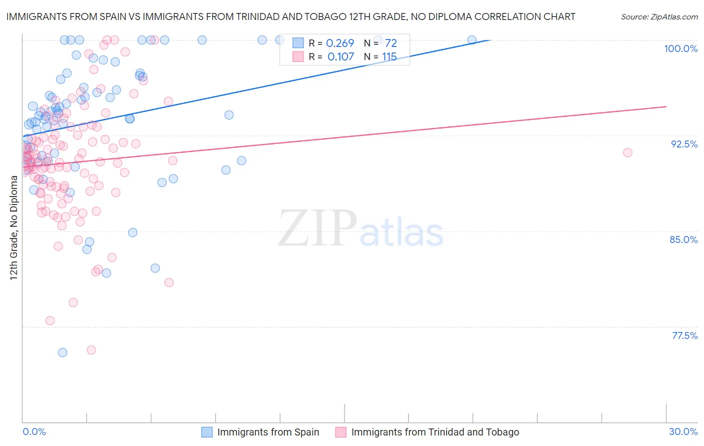 Immigrants from Spain vs Immigrants from Trinidad and Tobago 12th Grade, No Diploma