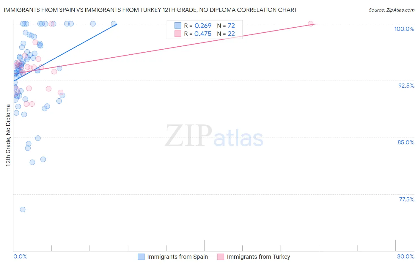 Immigrants from Spain vs Immigrants from Turkey 12th Grade, No Diploma