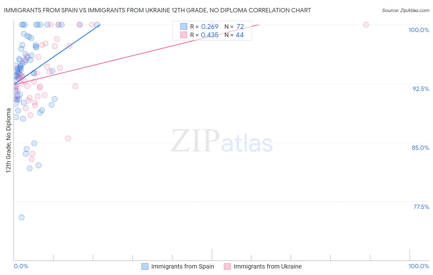 Immigrants from Spain vs Immigrants from Ukraine 12th Grade, No Diploma