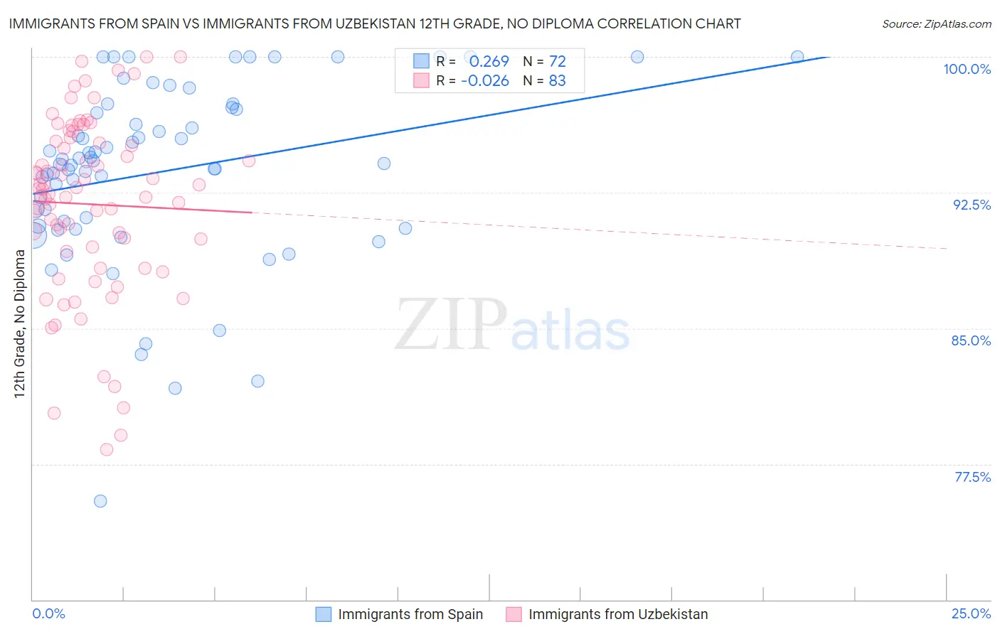 Immigrants from Spain vs Immigrants from Uzbekistan 12th Grade, No Diploma