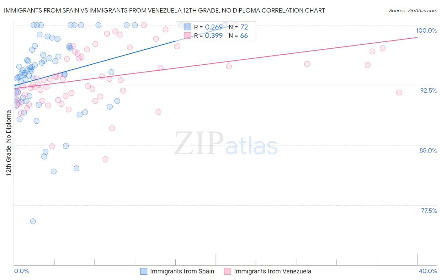 Immigrants from Spain vs Immigrants from Venezuela 12th Grade, No Diploma