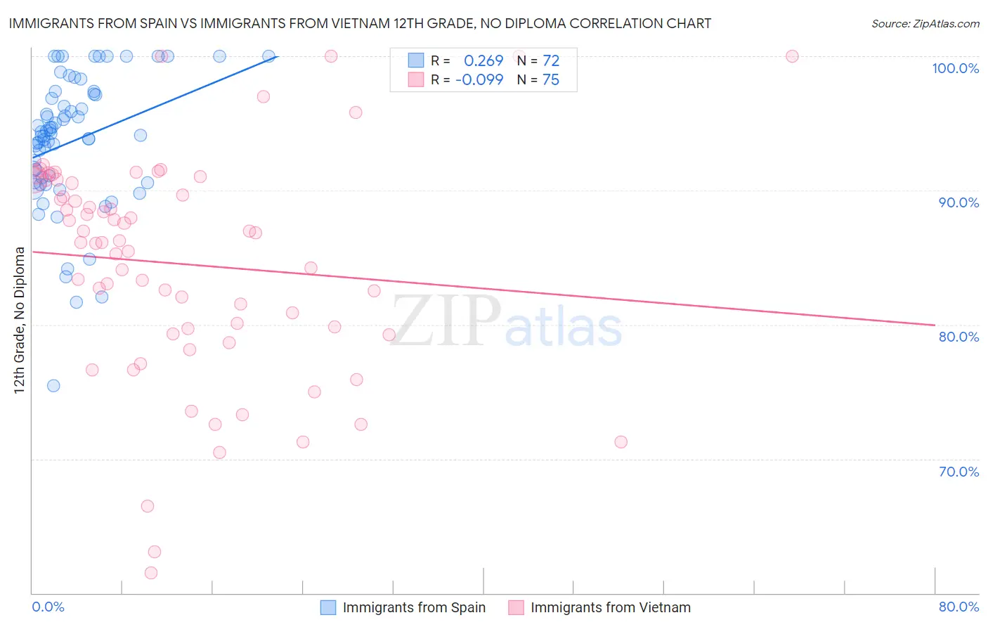 Immigrants from Spain vs Immigrants from Vietnam 12th Grade, No Diploma