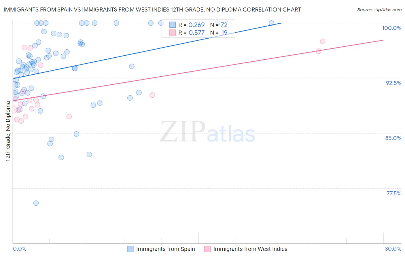 Immigrants from Spain vs Immigrants from West Indies 12th Grade, No Diploma