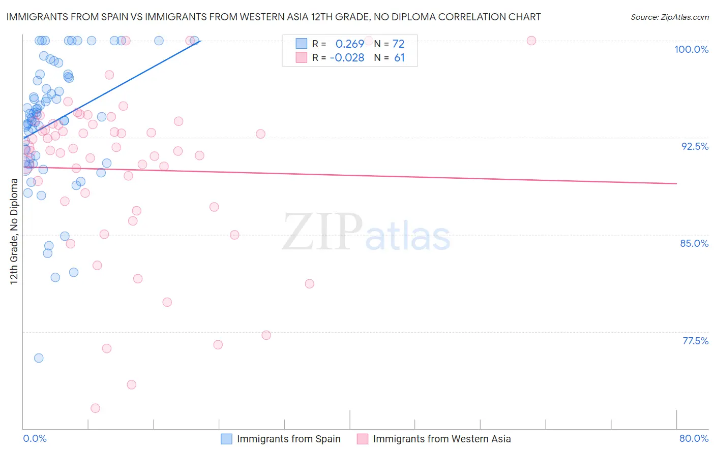 Immigrants from Spain vs Immigrants from Western Asia 12th Grade, No Diploma